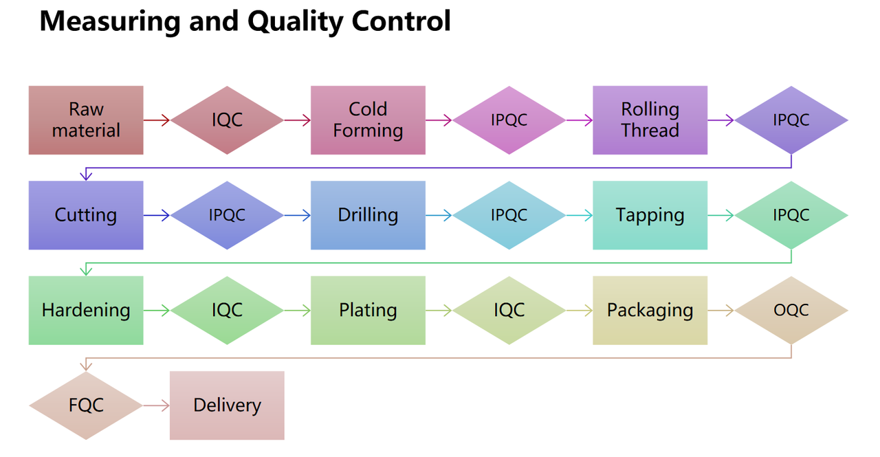 Full-Process Quality Control: How Dexin Metal Ensures 100% Reliable Fastener Quality